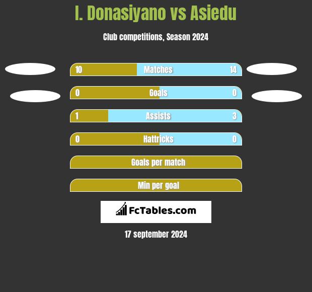 I. Donasiyano vs Asiedu h2h player stats