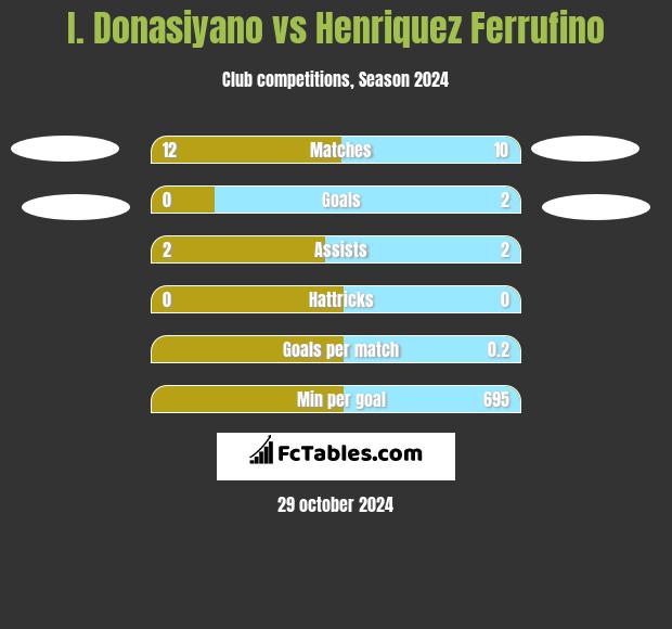 I. Donasiyano vs Henriquez Ferrufino h2h player stats