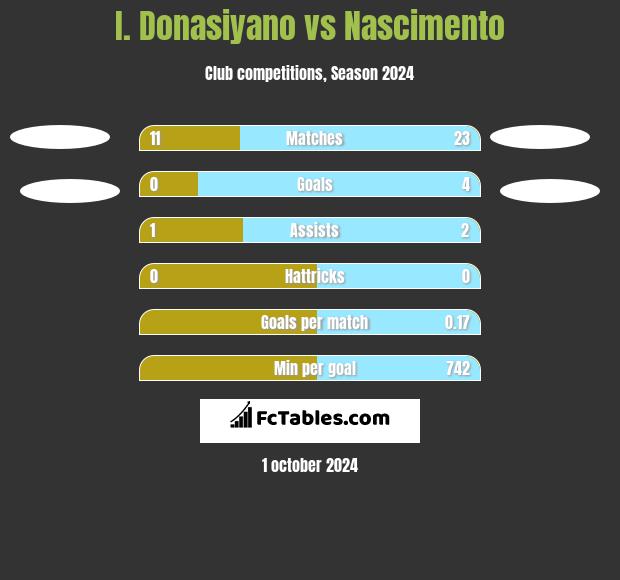 I. Donasiyano vs Nascimento h2h player stats