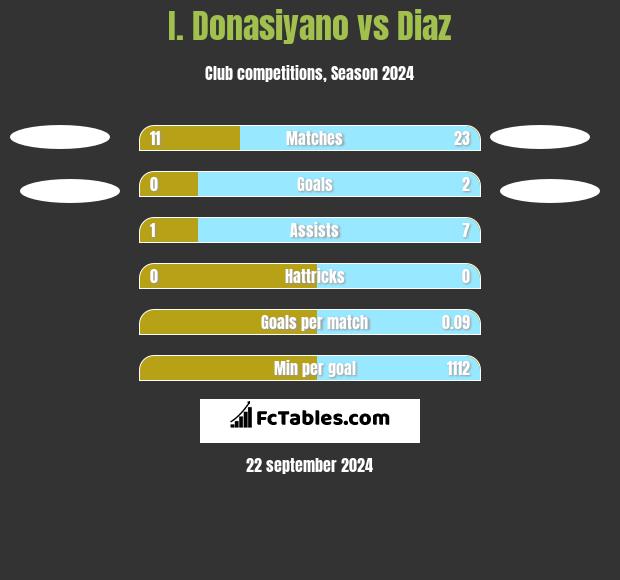 I. Donasiyano vs Diaz h2h player stats