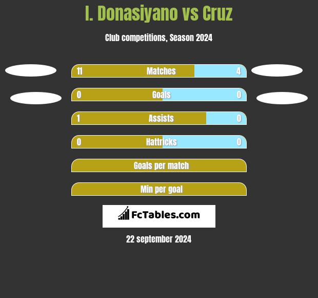 I. Donasiyano vs Cruz h2h player stats