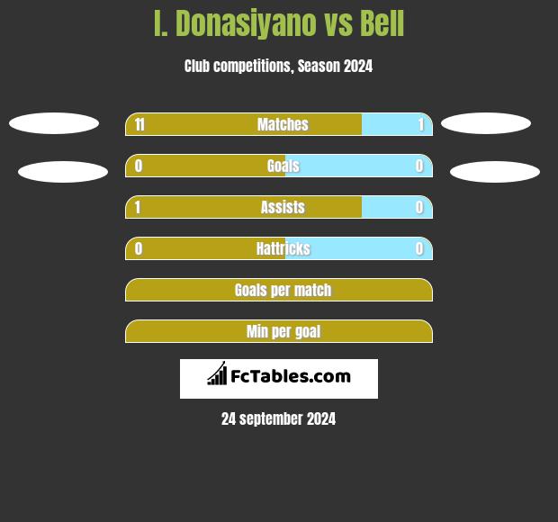 I. Donasiyano vs Bell h2h player stats