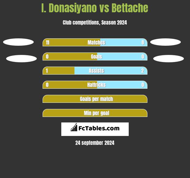 I. Donasiyano vs Bettache h2h player stats