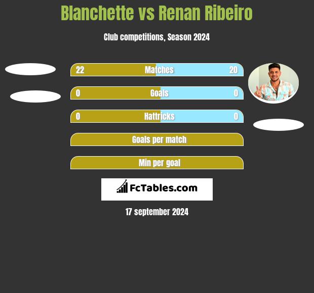 Blanchette vs Renan Ribeiro h2h player stats