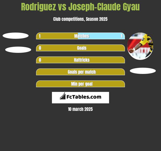 Rodriguez vs Joseph-Claude Gyau h2h player stats