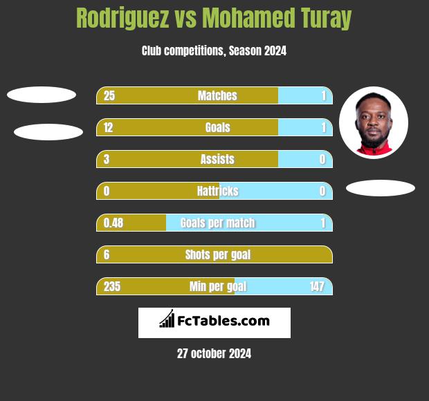 Rodriguez vs Mohamed Turay h2h player stats