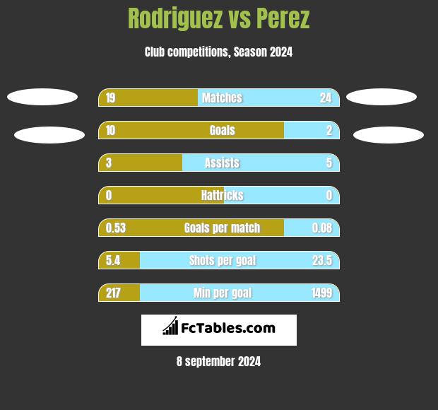 Rodriguez vs Perez h2h player stats