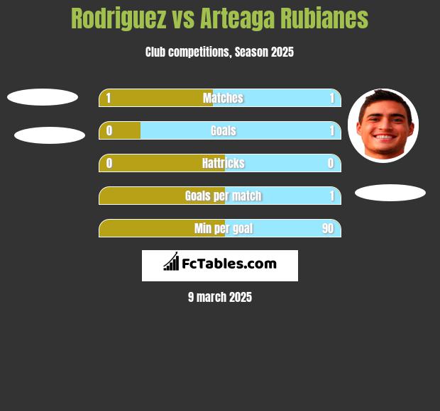 Rodriguez vs Arteaga Rubianes h2h player stats