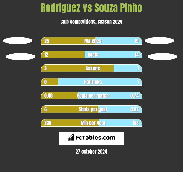 Rodriguez vs Souza Pinho h2h player stats