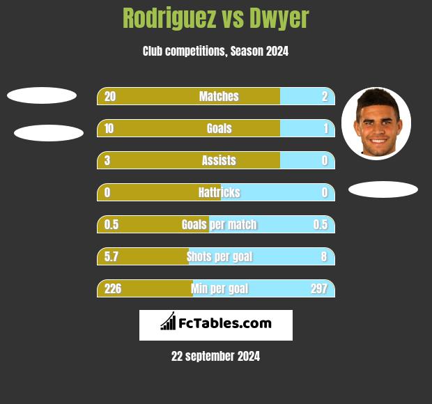 Rodriguez vs Dwyer h2h player stats