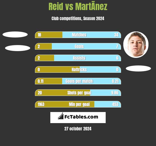 Reid vs MartÃ­nez h2h player stats