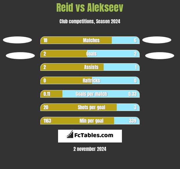 Reid vs Alekseev h2h player stats