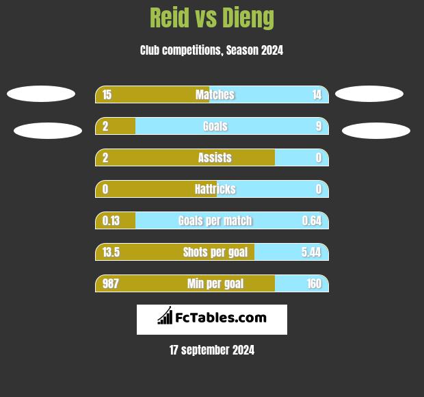 Reid vs Dieng h2h player stats