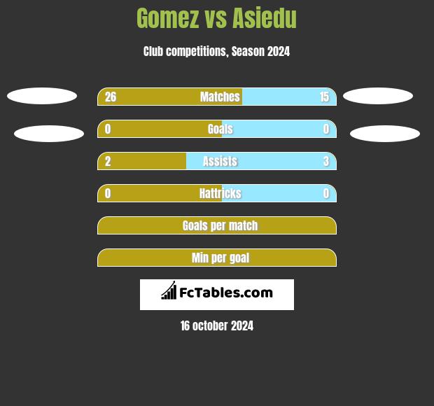 Gomez vs Asiedu h2h player stats