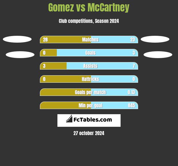 Gomez vs McCartney h2h player stats