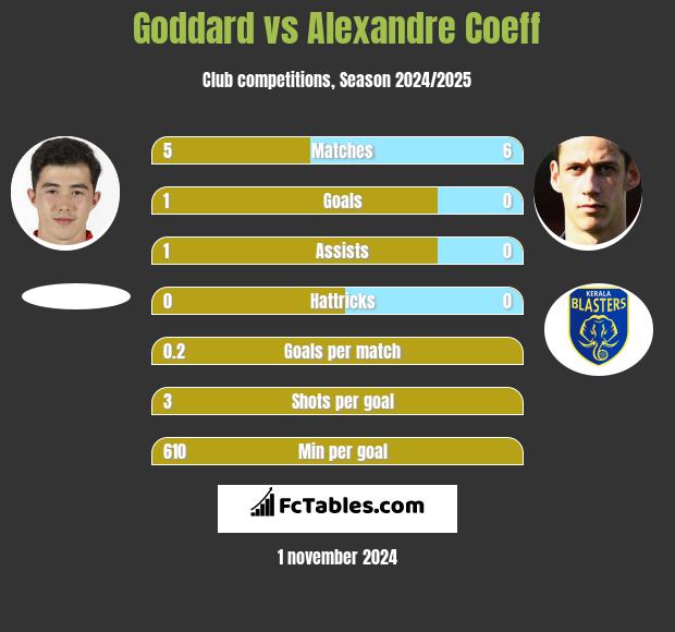 Goddard vs Alexandre Coeff h2h player stats