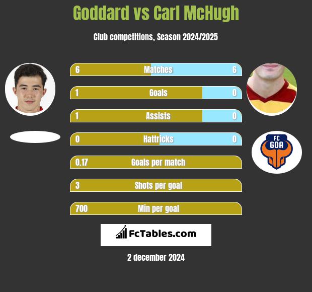 Goddard vs Carl McHugh h2h player stats