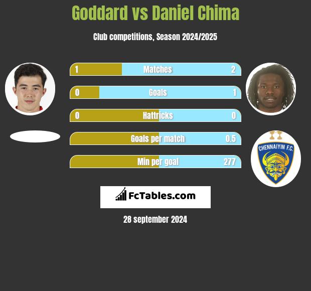 Goddard vs Daniel Chima h2h player stats