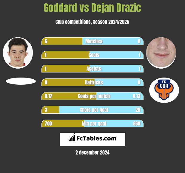 Goddard vs Dejan Drazic h2h player stats