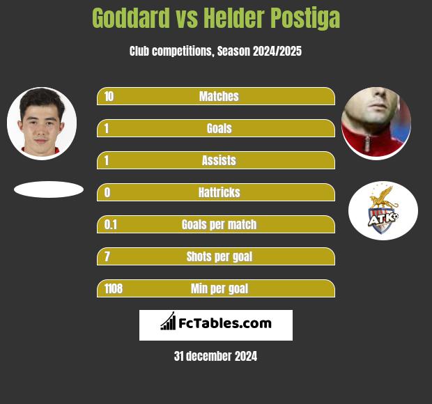 Goddard vs Helder Postiga h2h player stats