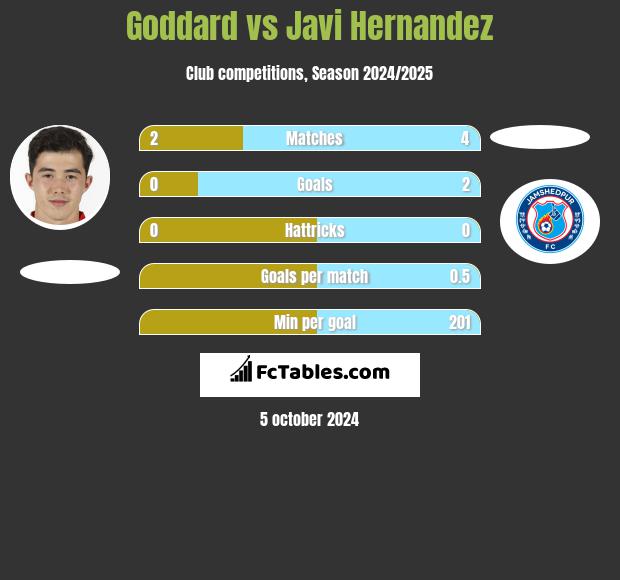 Goddard vs Javi Hernandez h2h player stats