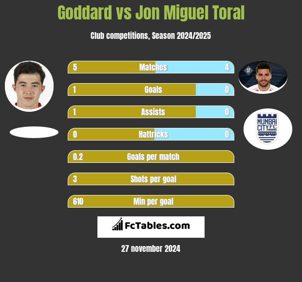 Goddard vs Jon Miguel Toral h2h player stats