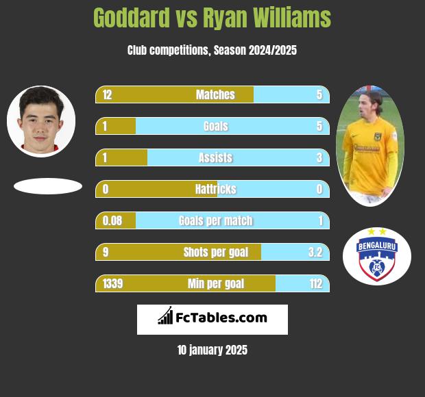 Goddard vs Ryan Williams h2h player stats