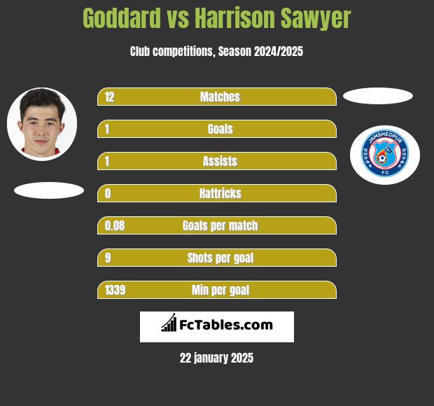 Goddard vs Harrison Sawyer h2h player stats