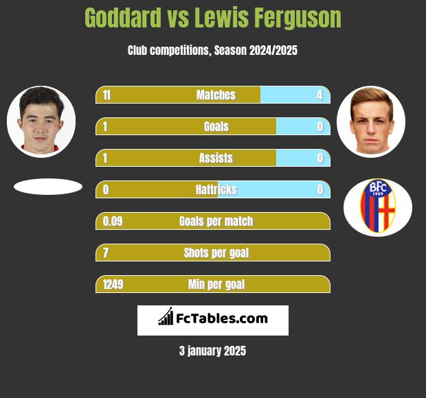 Goddard vs Lewis Ferguson h2h player stats