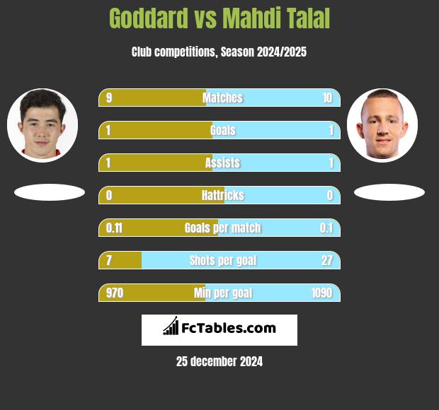 Goddard vs Mahdi Talal h2h player stats