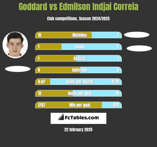 Goddard vs Edmilson Indjai Correia h2h player stats