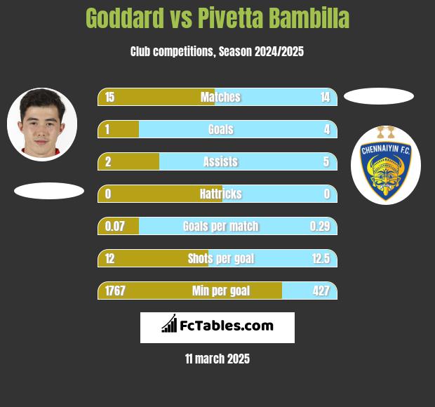 Goddard vs Pivetta Bambilla h2h player stats