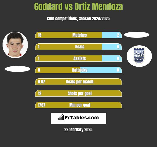 Goddard vs Ortiz Mendoza h2h player stats