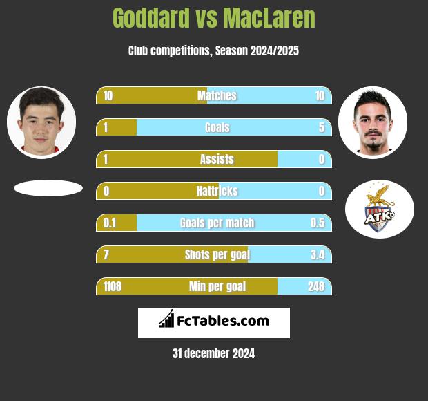 Goddard vs MacLaren h2h player stats