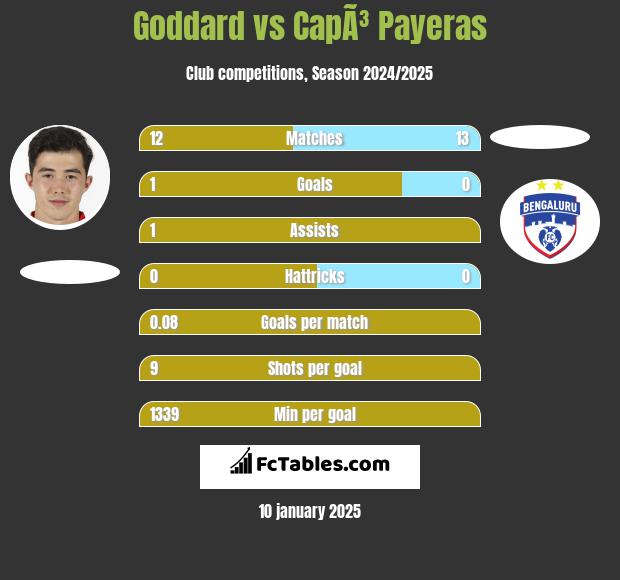 Goddard vs CapÃ³ Payeras h2h player stats