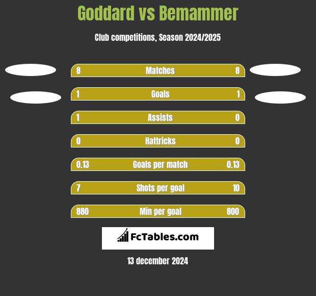 Goddard vs Bemammer h2h player stats