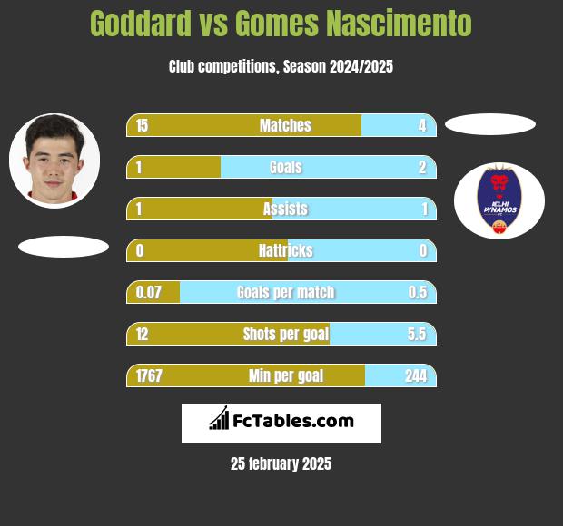 Goddard vs Gomes Nascimento h2h player stats