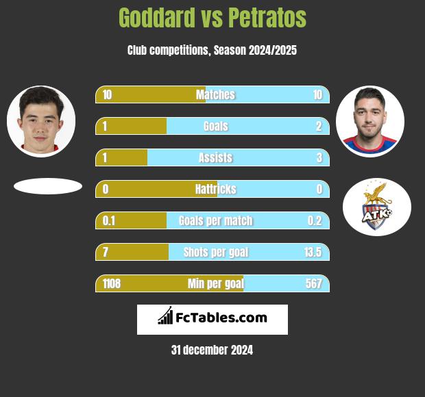 Goddard vs Petratos h2h player stats