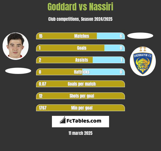 Goddard vs Nassiri h2h player stats