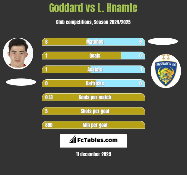 Goddard vs L. Hnamte h2h player stats