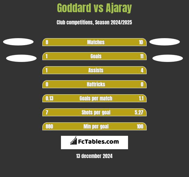 Goddard vs Ajaray h2h player stats