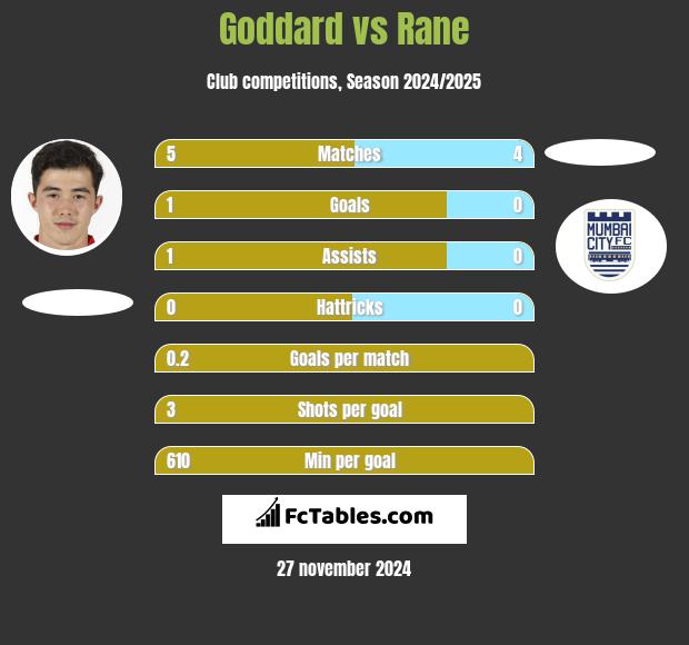 Goddard vs Rane h2h player stats