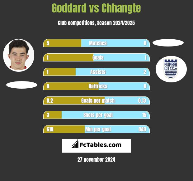 Goddard vs Chhangte h2h player stats