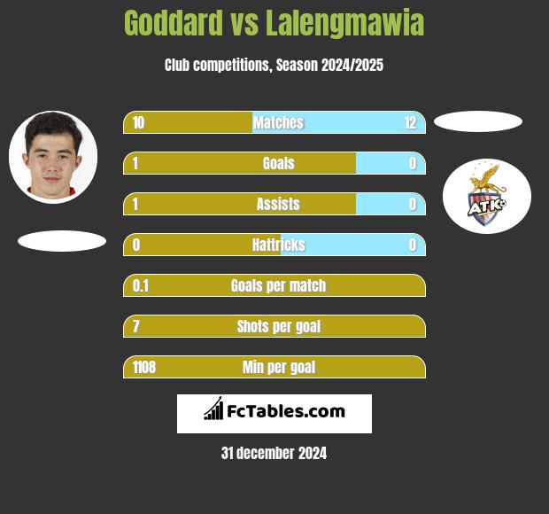 Goddard vs Lalengmawia h2h player stats