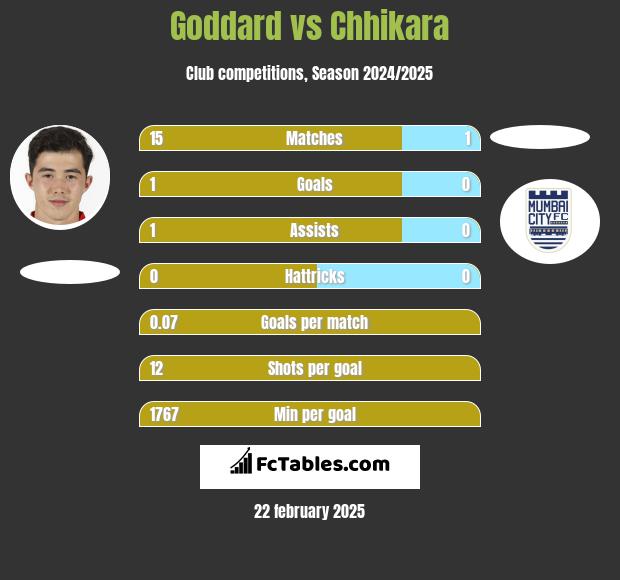 Goddard vs Chhikara h2h player stats