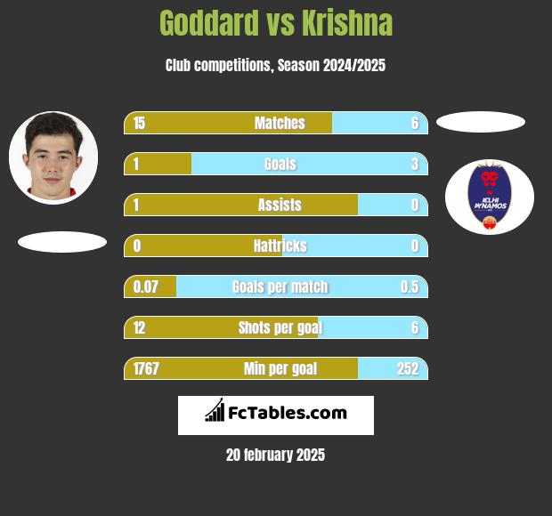 Goddard vs Krishna h2h player stats