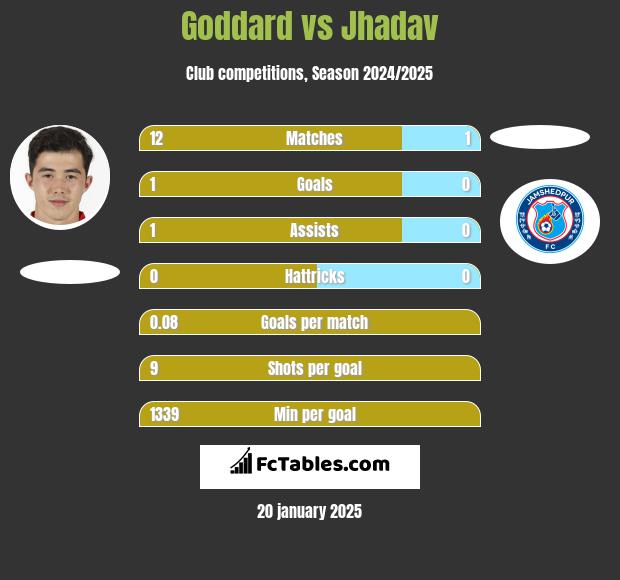 Goddard vs Jhadav h2h player stats