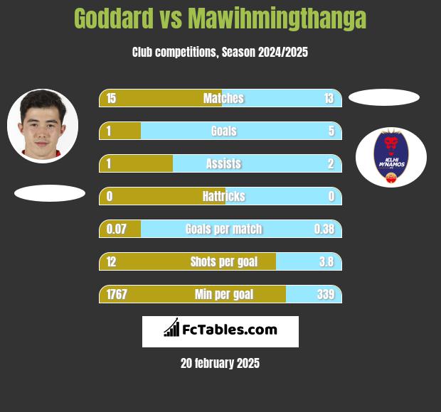 Goddard vs Mawihmingthanga h2h player stats