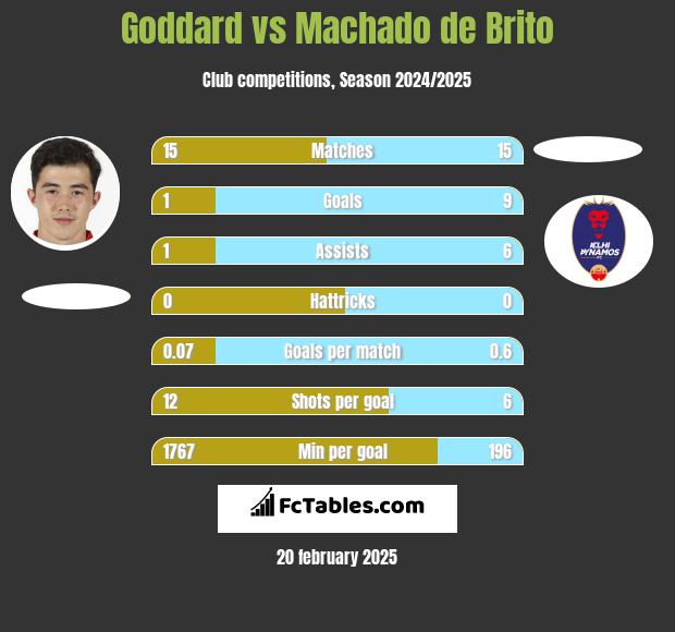 Goddard vs Machado de Brito h2h player stats