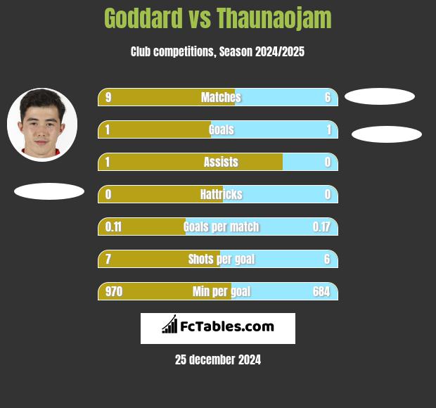 Goddard vs Thaunaojam h2h player stats